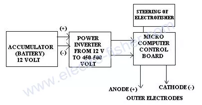 electrofisher scheme